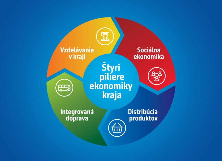Štyri piliere ekonomiky kraja – vzdelávanie v kraji, sociálna ekonomika, distribúcia produktov, integrovaná doprava.